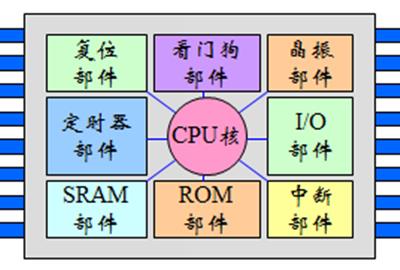 嵌入式系统概述
